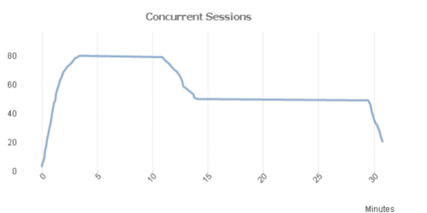 concurrent session by test duration.PNG